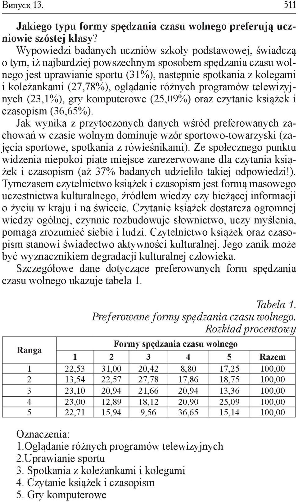 (27,78%), oglądanie różnych programów telewizyjnych (23,1%), gry komputerowe (25,09%) oraz czytanie książek i czasopism (36,65%).