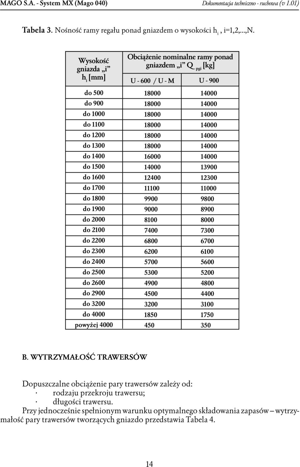 nominalne ramy ponad gniazdem i pgi [kg] U 00 / U M U 900 18000 18000 18000 18000 18000 18000 1000 00 0 110 9900 9000 80 700 800 00 5700 5300 900 500 300 1850 50 00 00 00 00 00 00 00 13900 1300 100