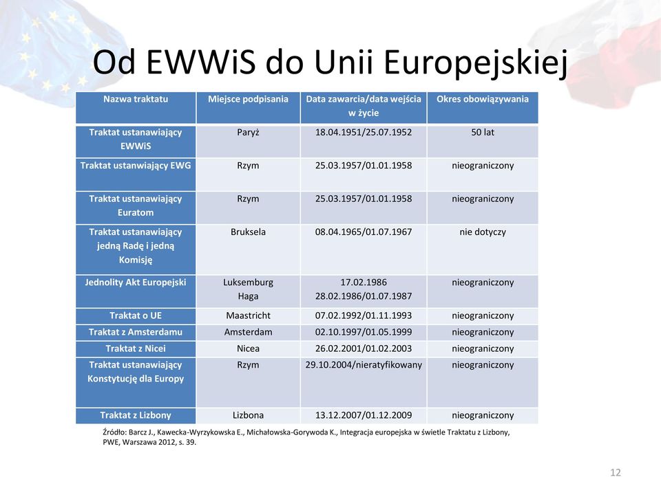 04.1965/01.07.1967 nie dotyczy Jednolity Akt Europejski Luksemburg Haga 17.02.1986 28.02.1986/01.07.1987 nieograniczony Traktat o UE Maastricht 07.02.1992/01.11.