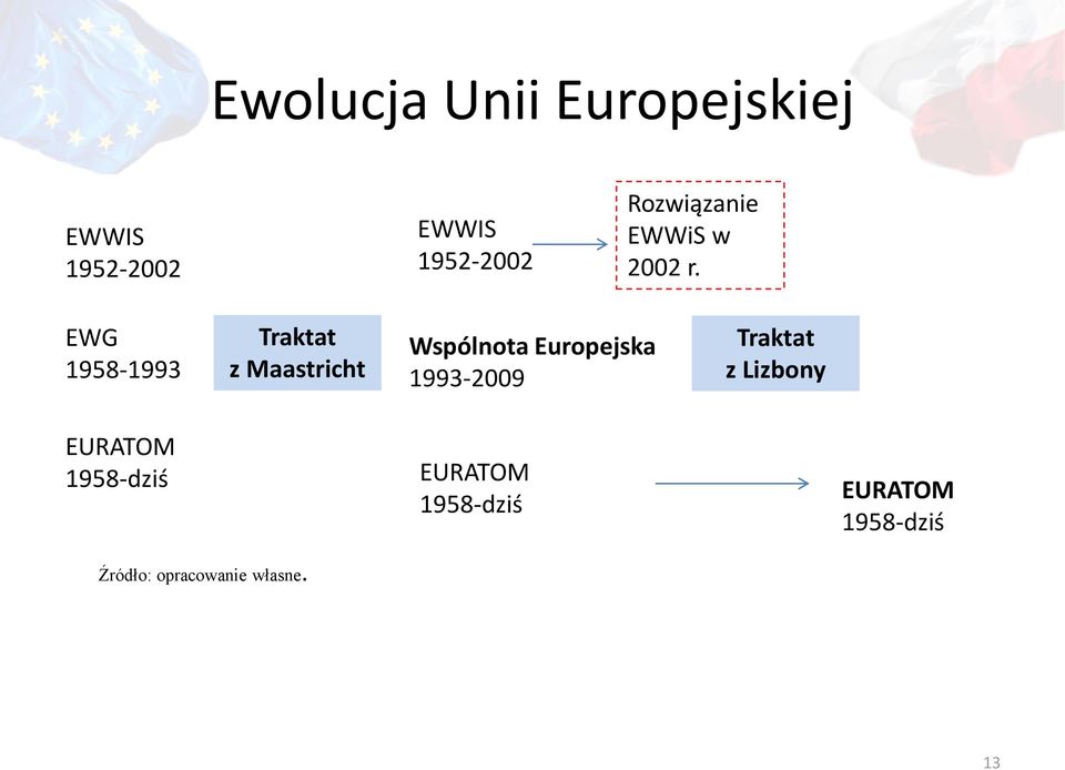 EWG 1958-1993 Traktat z Maastricht Wspólnota Europejska