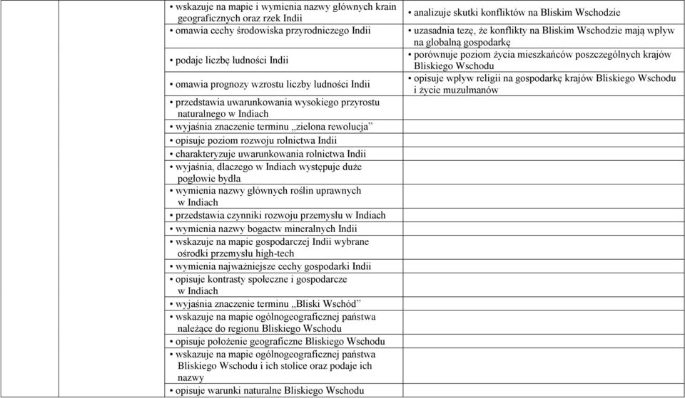 Indii wyjaśnia, dlaczego w Indiach występuje duże pogłowie bydła wymienia nazwy głównych roślin uprawnych w Indiach przedstawia czynniki rozwoju przemysłu w Indiach wymienia nazwy bogactw mineralnych