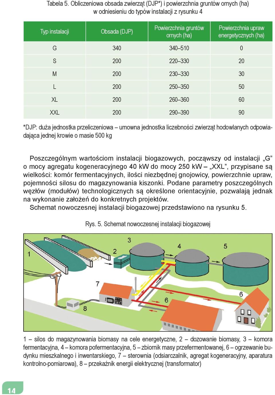 energetycznych (ha) G 340 340 510 0 S 200 220 330 20 M 200 230 330 30 L 200 250 350 50 XL 200 260 360 60 XXL 200 290 390 90 *DJP: duża jednostka przeliczeniowa umowna jednostka liczebności zwierząt