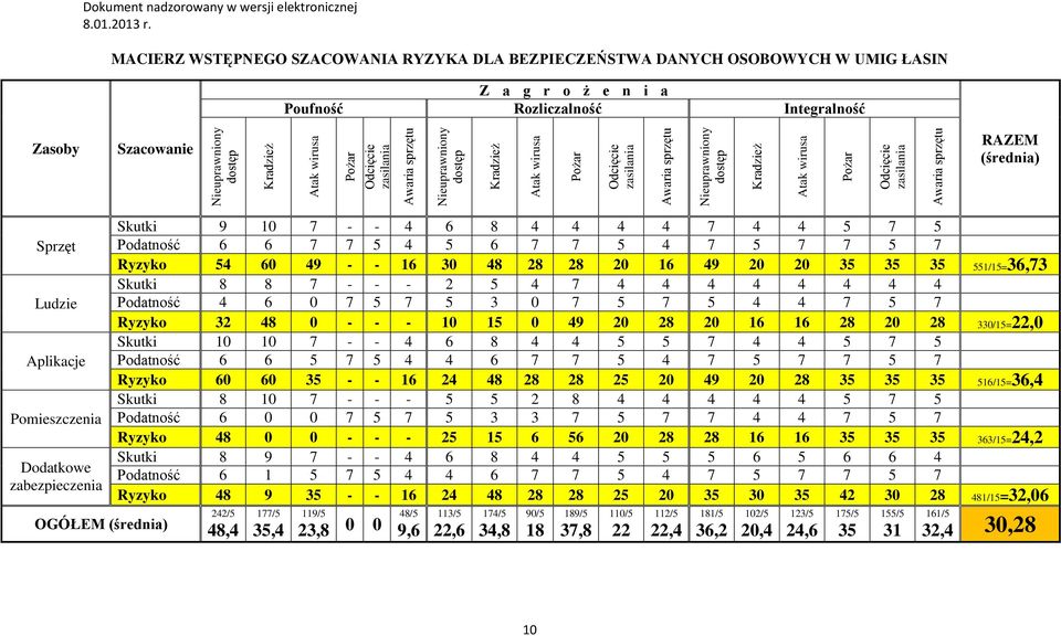 MACIERZ WSTĘPNEGO SZACOWANIA RYZYKA DLA BEZPIECZEŃSTWA DANYCH OSOBOWYCH W UMIG ŁASIN Szacowanie Z a g r o ż e n i a Poufność Rozliczalność Integralność RAZEM (średnia) Sprzęt Ludzie Aplikacje