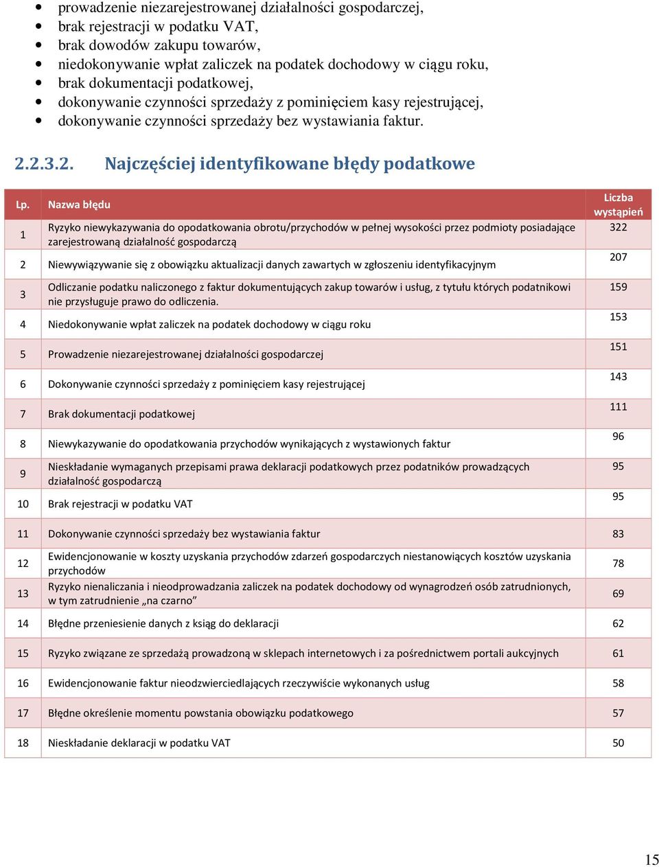 Nazwa błędu 1 Ryzyko niewykazywania do opodatkowania obrotu/przychodów w pełnej wysokości przez podmioty posiadające zarejestrowaną działalność gospodarczą 2 Niewywiązywanie się z obowiązku