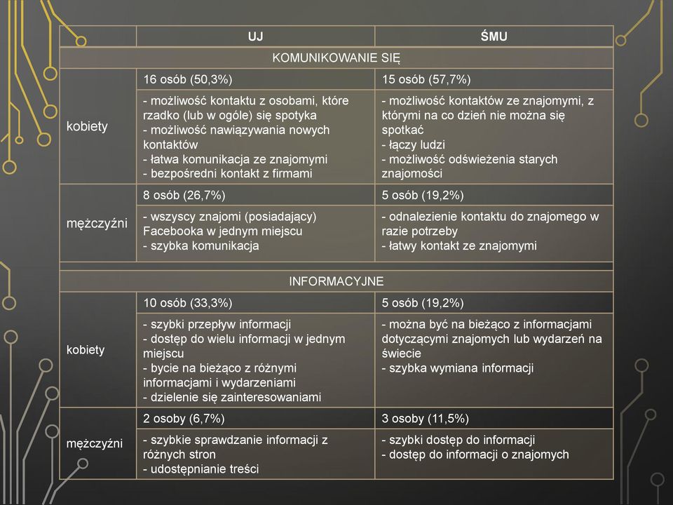 osób (19,2%) - wszyscy znajomi (posiadający) Facebooka w jednym miejscu - szybka komunikacja - odnalezienie kontaktu do znajomego w razie potrzeby - łatwy kontakt ze znajomymi INFORMACYJNE 10 osób