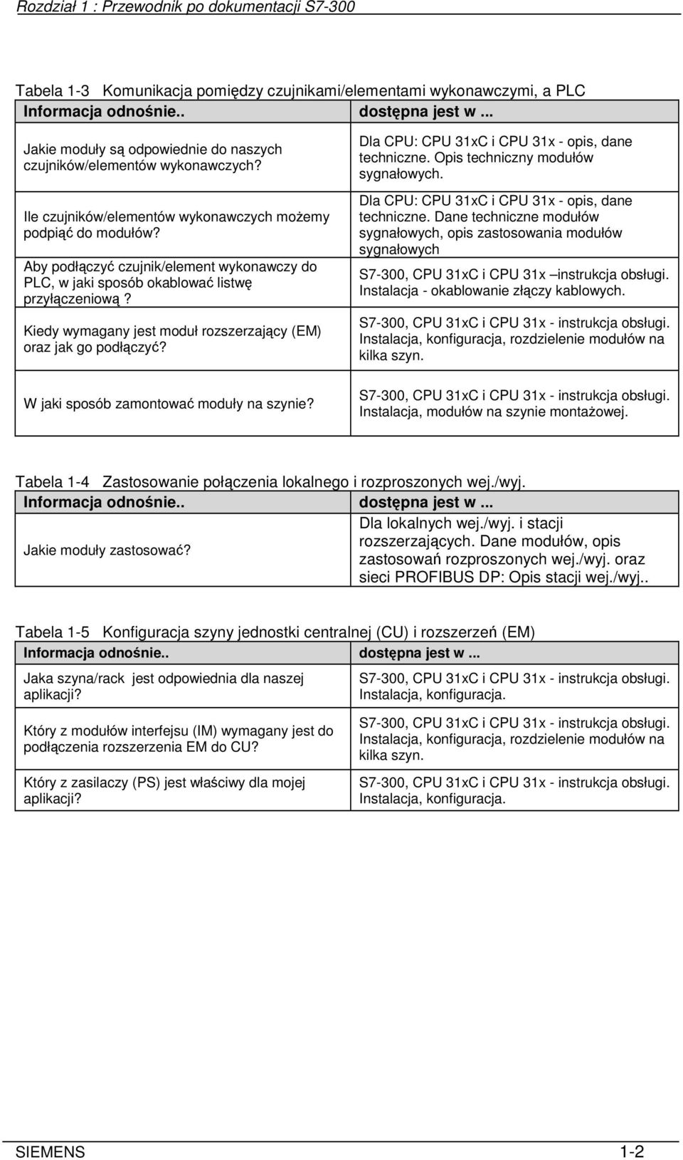 Aby podłczy czujnik/element wykonawczy do PLC, w jaki sposób okablowa listw przyłczeniow? Kiedy wymagany jest moduł rozszerzajcy (EM) oraz jak go podłczy? W jaki sposób zamontowa moduły na szynie?