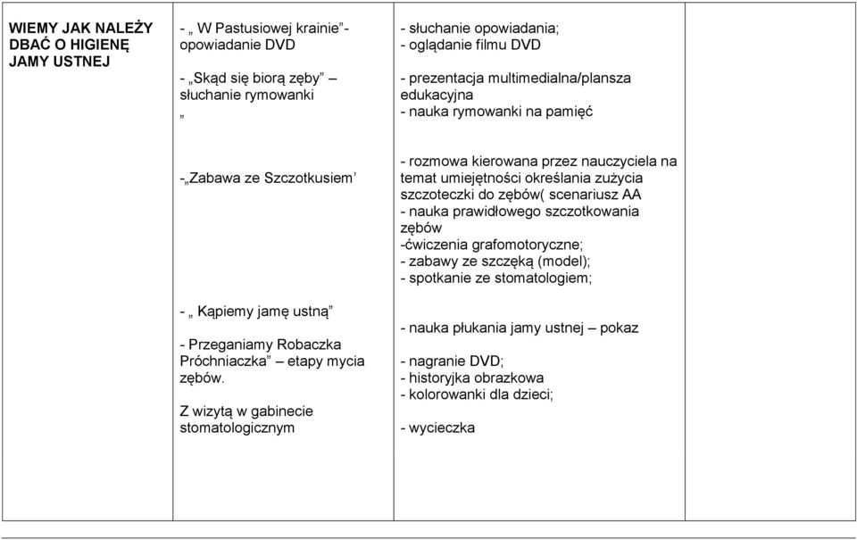 Z wizytą w gabinecie stomatologicznym - rozmowa kierowana przez nauczyciela na temat umiejętności określania zużycia szczoteczki do zębów( scenariusz AA - nauka prawidłowego