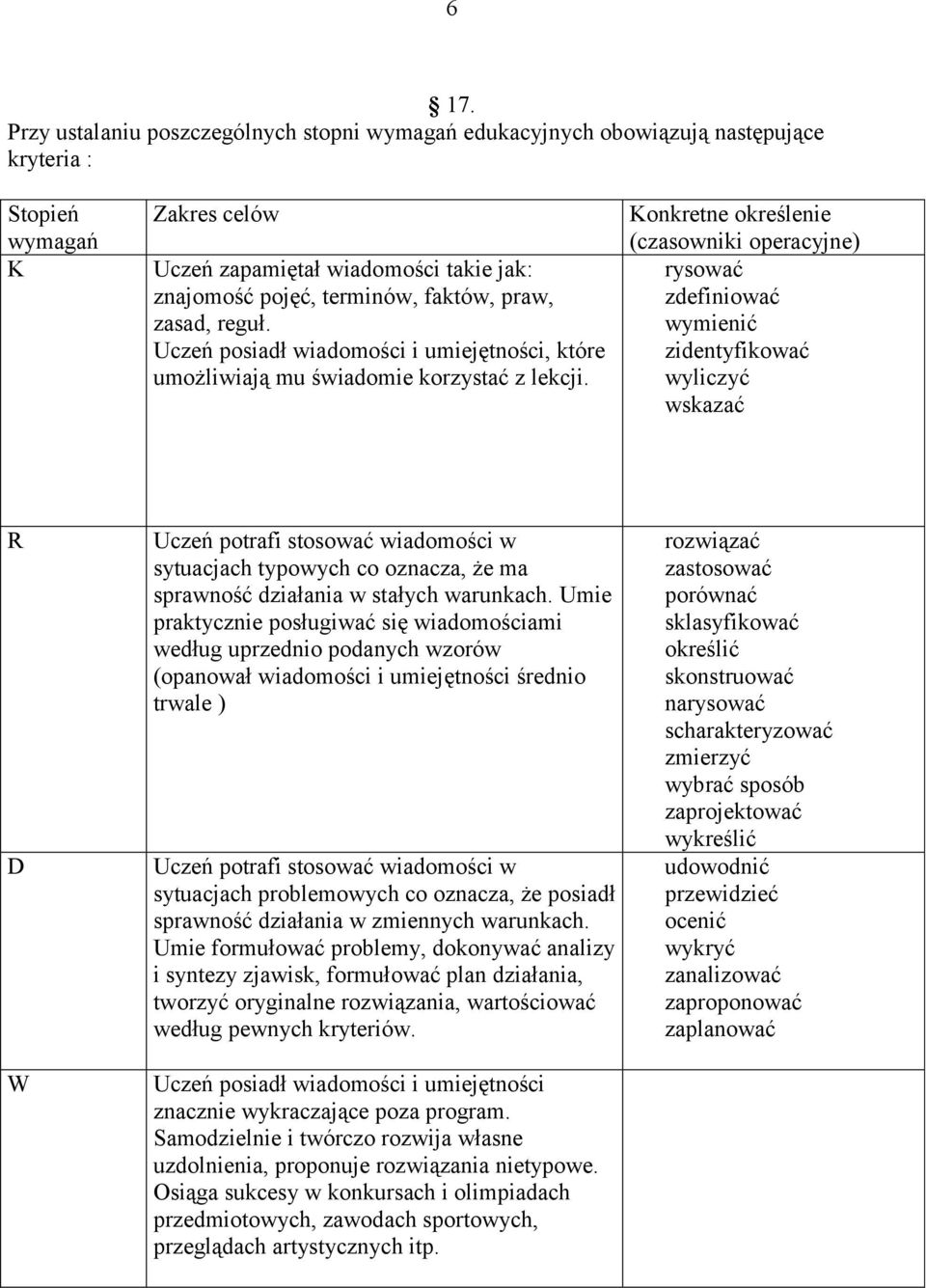 Konkretne określenie (czasowniki operacyjne) rysować zdefiniować wymienić zidentyfikować wyliczyć wskazać R D W Uczeń potrafi stosować wiadomości w sytuacjach typowych co oznacza, że ma sprawność