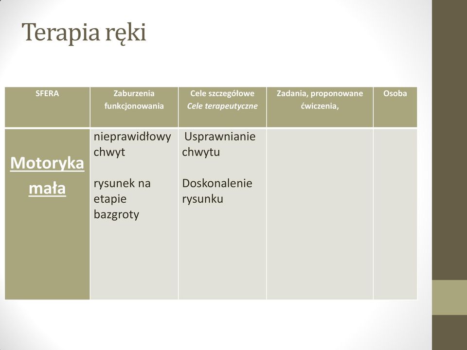 ćwiczenia, Osoba Motoryka mała nieprawidłowy chwyt