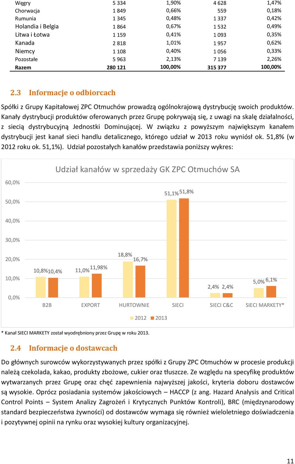 3 Informacje o odbiorcach Spółki z Grupy Kapitałowej ZPC Otmuchów prowadzą ogólnokrajową dystrybucję swoich produktów.