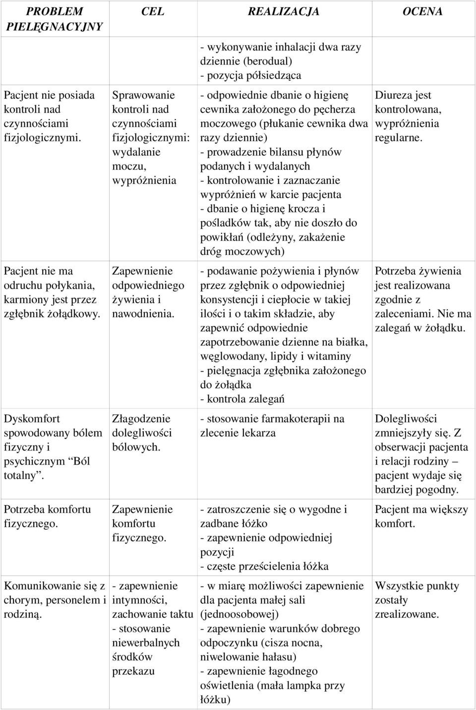 CEL REALIZACJA OCENA Sprawowanie kontroli nad czynnościami fizjologicznymi: wydalanie moczu, wypróżnienia Zapewnienie odpowiedniego żywienia i nawodnienia. Złagodzenie dolegliwości bólowych.