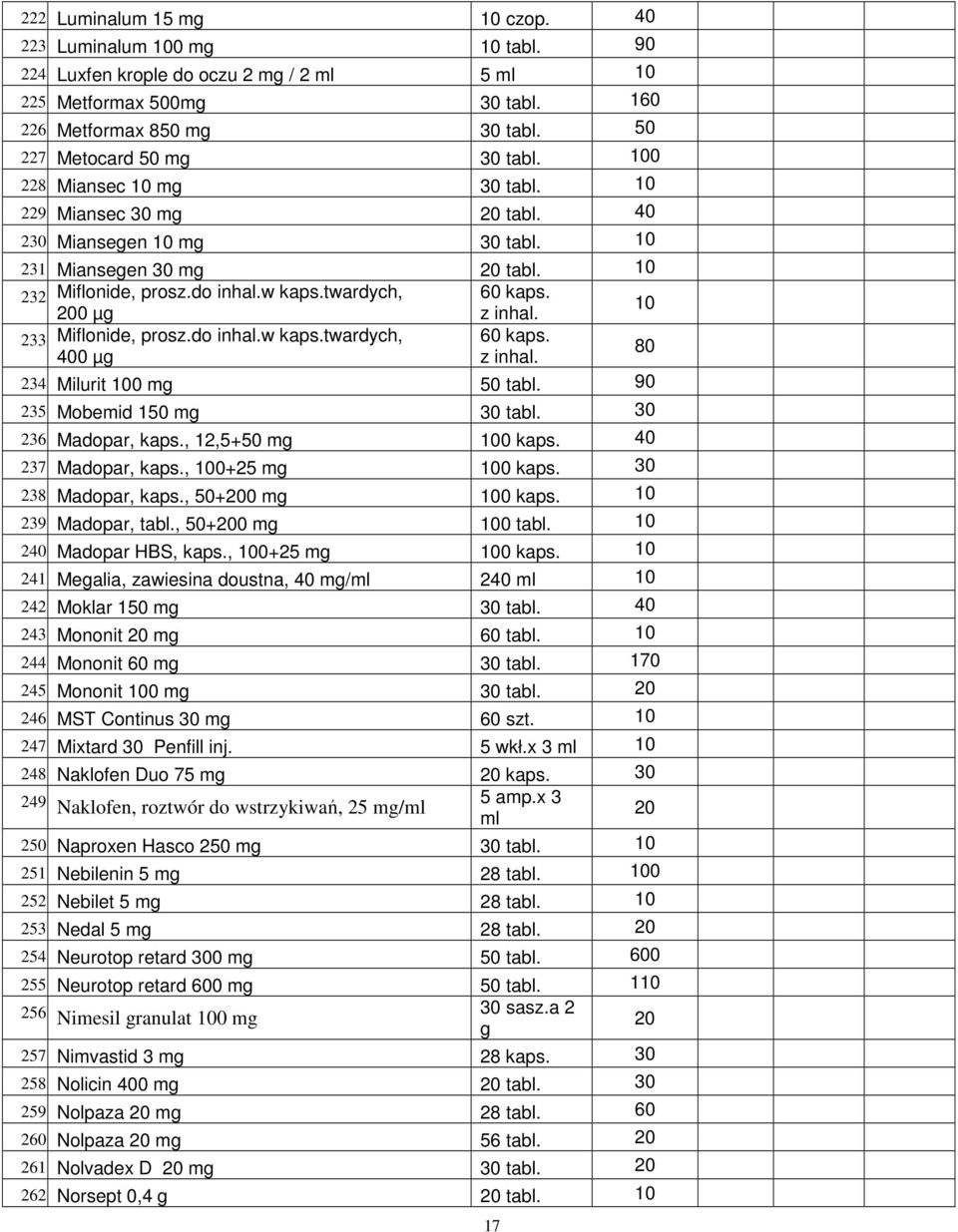 Miflonide, prosz.do inhal.w kaps.twardych, 60 kaps. 400 µg z inhal. 80 234. Milurit 0 mg 50 tabl. 90 235. Mobemid 150 mg 30 tabl. 30 236. Madopar, kaps., 12,5+50 mg 0 kaps. 40 237. Madopar, kaps., 0+25 mg 0 kaps.