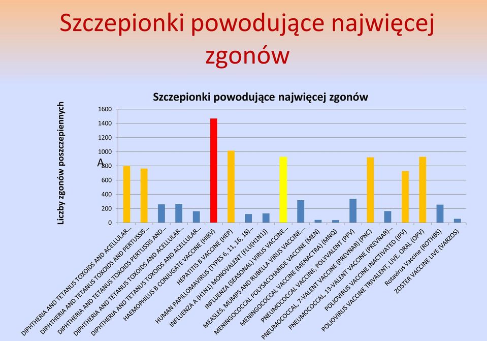 zgonów 1600  zgonów 1400 1200 1000 A