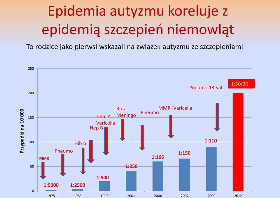 13-val 1:50/30 150 Rota Hep A Meningo Varicella Hep B MMR+Varicella Pneumo 100 MMR
