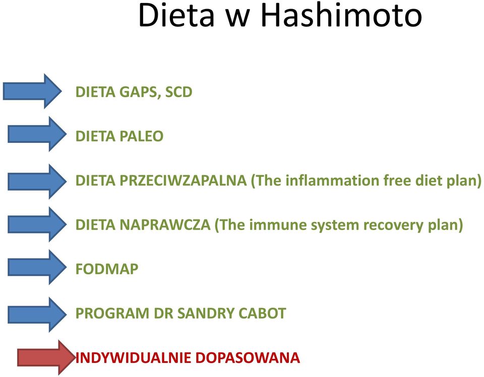 DIETA NAPRAWCZA (The immune system recovery plan)