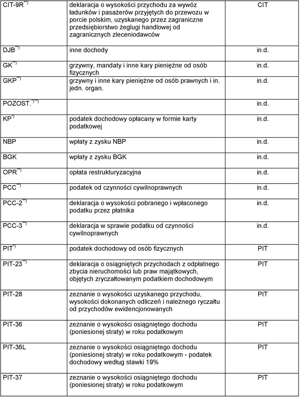 podatek dochodowy opłacany w formie karty podatkowej NBP wpłaty z zysku NBP BGK wpłaty z zysku BGK OPR **) opłata restrukturyzacyjna PCC **) podatek od czynności cywilnoprawnych PCC-2 **) PCC-3 **)