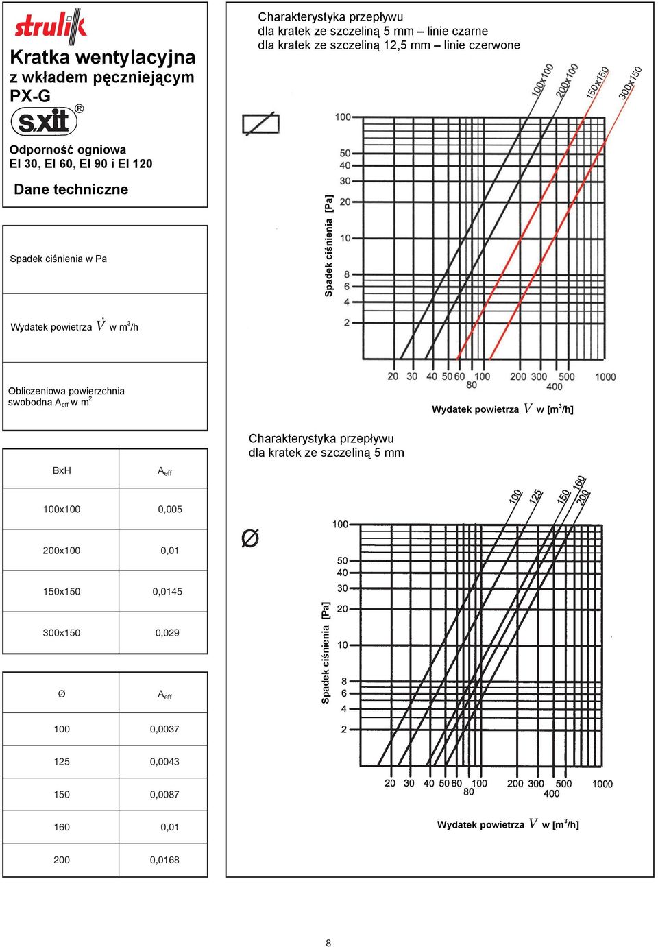 0,005 200x100 0,01 150x150 0,0145 300x150 0,029 Ø A eff Spaek ciśnienia [Pa] Spaek ciśnienia [Pa] Charakterystyka przepływu la
