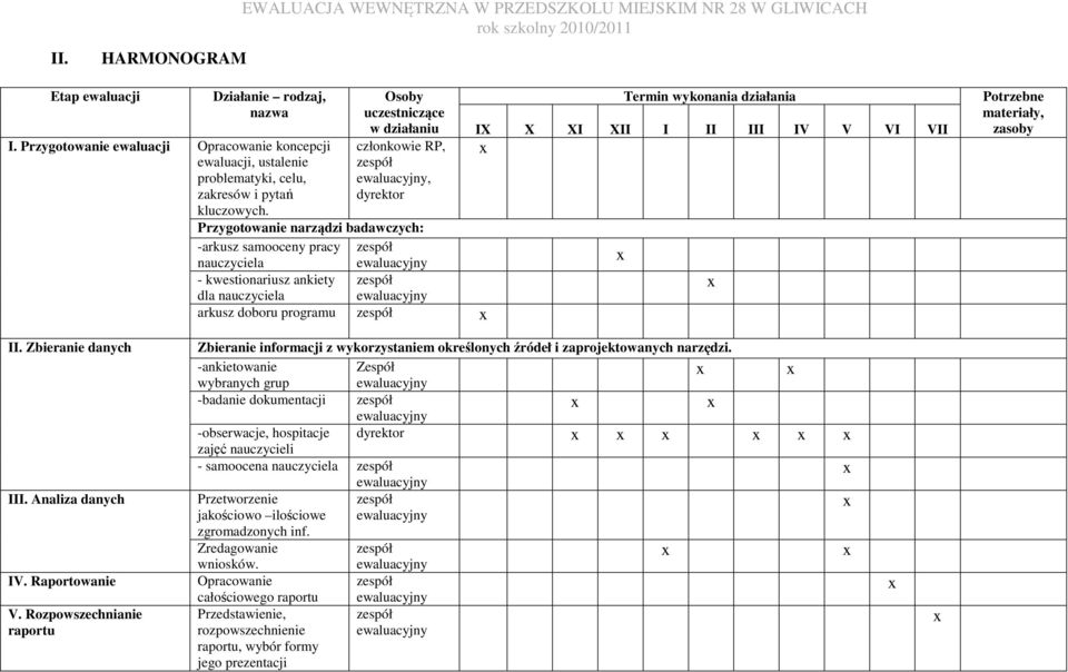 uczestniczące w działaniu IX X XI XII I II III IV V VI VII członkowie RP, zespół x, dyrektor x x Potrzebne materiały, zasoby II. Zbieranie danych III. Analiza danych IV. Raportowanie V.