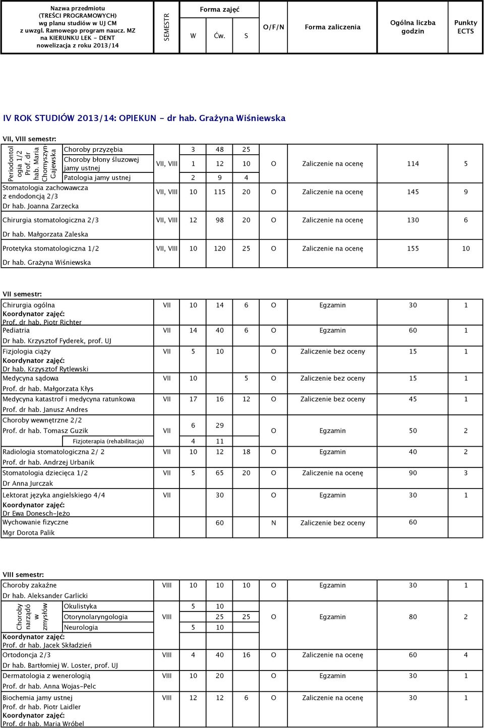 Joanna Zarzecka Choroby przyzębia 3 48 5 Choroby błony śluzowej jamy ustnej VII, VIII 1 1 10 O Zaliczenie na ocenę 114 5 Patologia jamy ustnej 9 4 VII, VIII 10 115 0 O Zaliczenie na ocenę 145 9