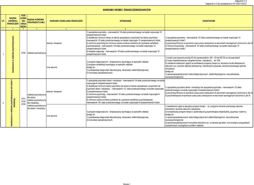 etatu przeliczeniowego na każde rozpoczęte 10 2) dodatkowo minimum lekarz w trakcie specjalizacji z psychiatrii lub lekarz psychiatra - równoważnik 1/2 etatu przeliczeniowego na każde rozpoczęte 10