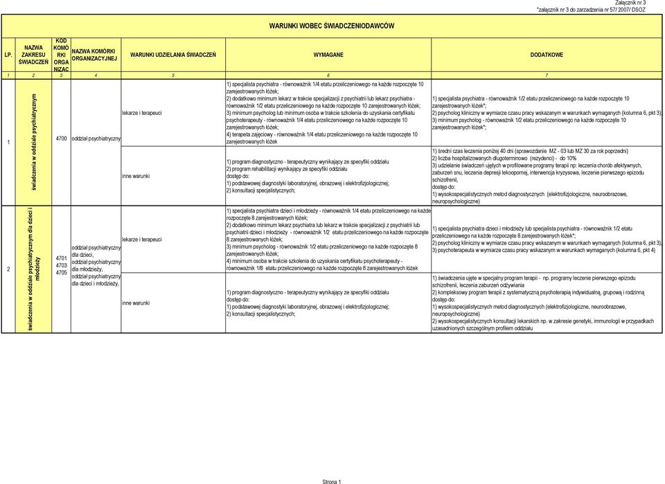 etatu przeliczeniowego na każde rozpoczęte 10 2) dodatkowo minimum lekarz w trakcie specjalizacji z psychiatrii lub lekarz psychiatra - równoważnik 1/2 etatu przeliczeniowego na każde rozpoczęte 10