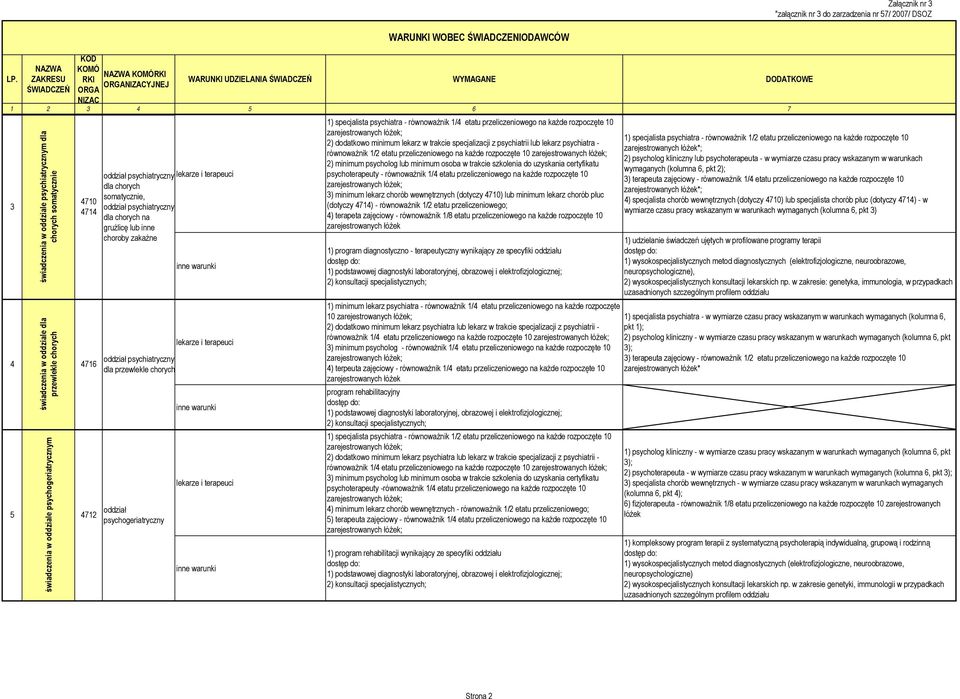 psychogeriatryczny lekarze i terapeuci lekarze i terapeuci lekarze i terapeuci 1) specjalista psychiatra - równoważnik 1/4 etatu przeliczeniowego na każde rozpoczęte 10 2) dodatkowo minimum lekarz w