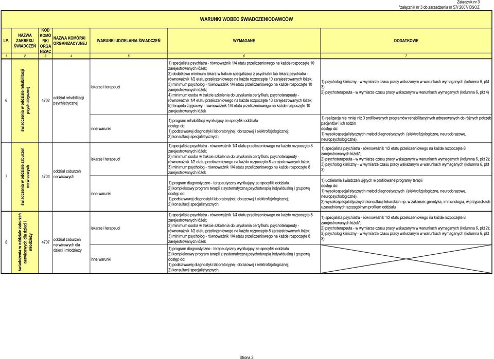 terapeuci 1) specjalista psychiatra - równoważnik 1/4 etatu przeliczeniowego na każde rozpoczęte 10 2) dodatkowo minimum lekarz w trakcie specjalizacji z psychiatrii lub lekarz psychiatra -