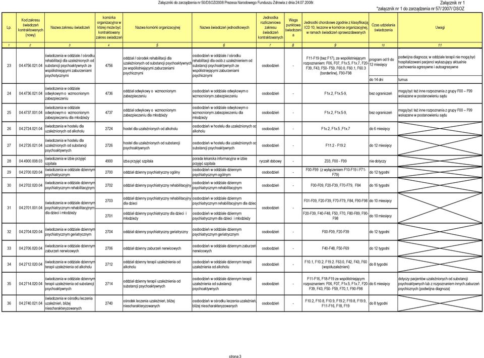 Załącznik nr 1 "załącznik nr 1 do zarządzenia nr 57/ 2007/ DSOZ Nazwa komórki organizacyjnej Nazwa świadczeń jednostkowych Jednostka rozliczeniowa zakresu świadczeń kontraktowanych Waga punktowa