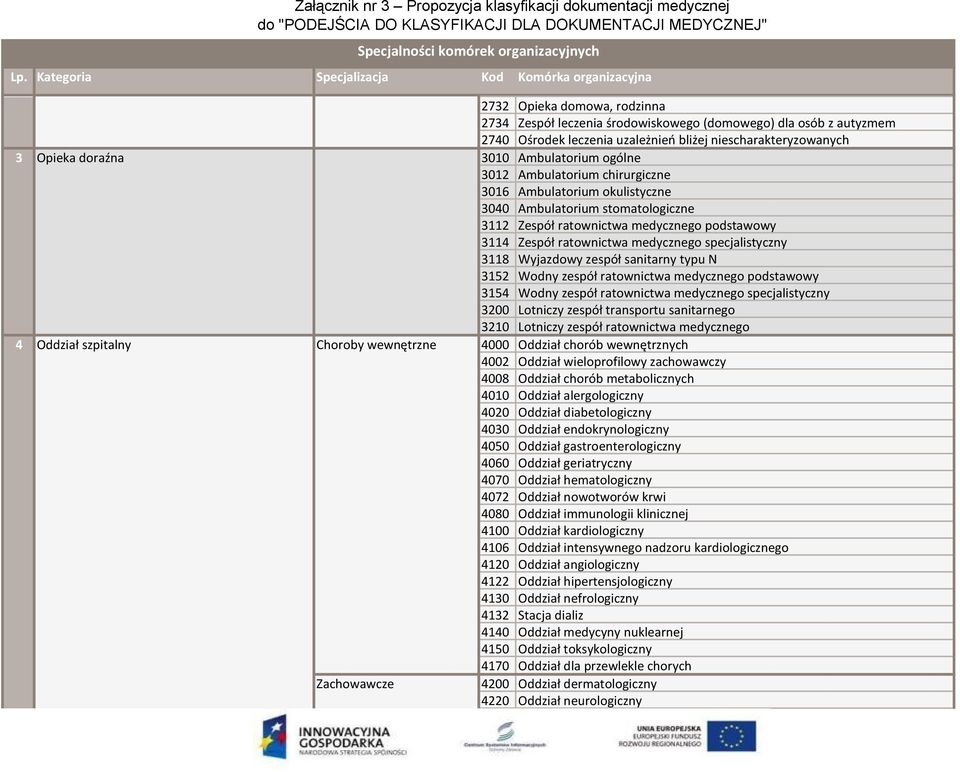 okulistyczne 3040 Ambulatorium stomatologiczne 3112 Zespół ratownictwa medycznego podstawowy 3114 Zespół ratownictwa medycznego specjalistyczny 3118 Wyjazdowy zespół sanitarny typu N 3152 Wodny