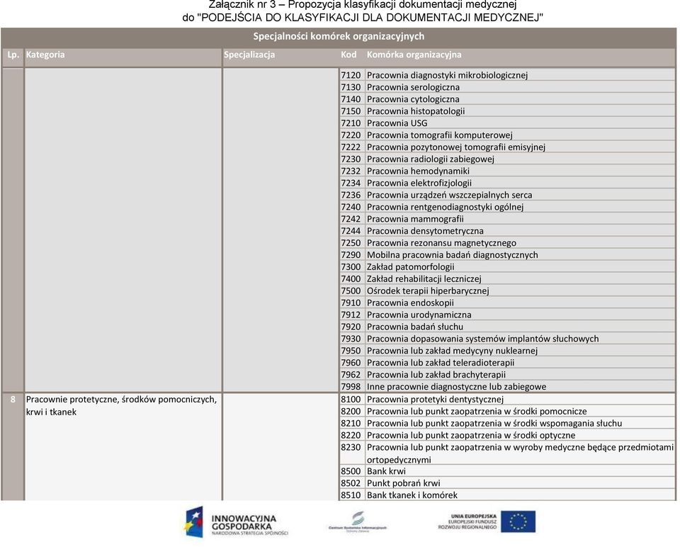 Pracownia hemodynamiki 7234 Pracownia elektrofizjologii 7236 Pracownia urządzeń wszczepialnych serca 7240 Pracownia rentgenodiagnostyki ogólnej 7242 Pracownia mammografii 7244 Pracownia