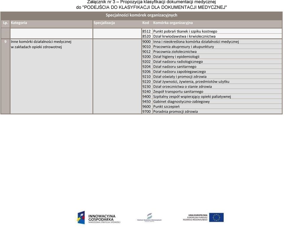 Dział krwiodawstwa i krwiolecznictwa 9000 Inna i nieokreślona komórka działalności medycznej 9010 Pracownia akupresury i akupunktury 9012 Pracownia ziołolecznictwa 9200 Dział higieny i epidemiologii