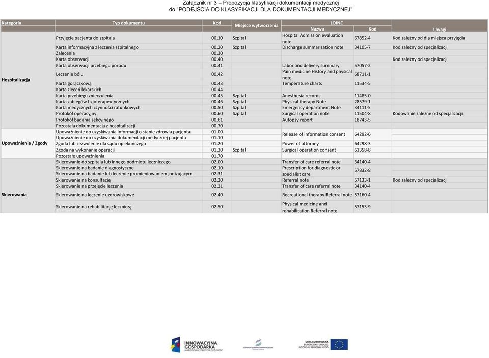 20 Szpital Discharge summarization note 34105-7 Kod zależny od specjalizacji Zalecenia 00.30 Karta obserwacji 00.40 Kod zależny od specjalizacji Karta obserwacji przebiegu porodu 00.