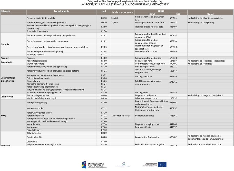 20 Szpital Discharge summarization note 34105-7 Kod zależny od specjalizacji Skierowanie do zakładu opiekuńczo-leczniczego lub pielęgnacyjnoopiekuńczego 02.