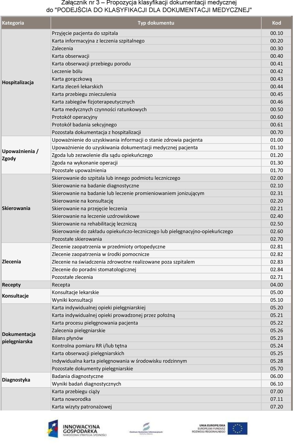 46 Karta medycznych czynności ratunkowych 00.50 Protokół operacyjny 00.60 Protokół badania sekcyjnego 00.61 Pozostała dokumentacja z hospitalizacji 00.