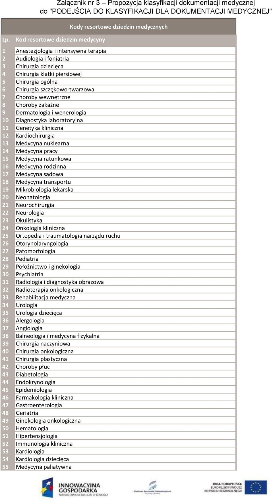 Genetyka kliniczna 12 Kardiochirurgia 13 Medycyna nuklearna 14 Medycyna pracy 15 Medycyna ratunkowa 16 Medycyna rodzinna 17 Medycyna sądowa 18 Medycyna transportu 19 Mikrobiologia lekarska 20