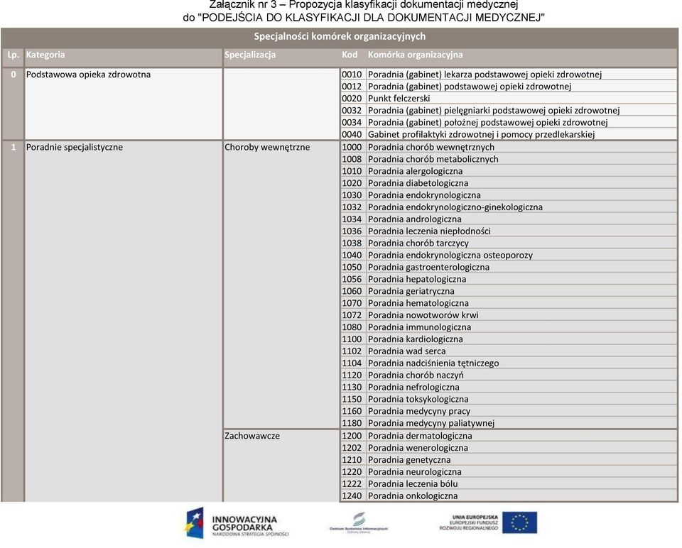 opieki zdrowotnej 0040 Gabinet profilaktyki zdrowotnej i pomocy przedlekarskiej 1000 Poradnia chorób wewnętrznych 1008 Poradnia chorób metabolicznych 1010 Poradnia alergologiczna 1020 Poradnia