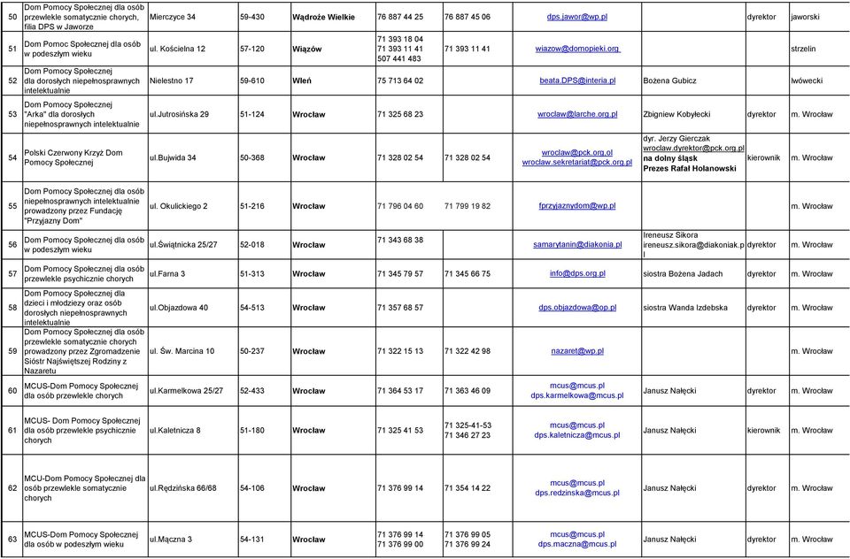 dps@interia.pl Bożena Gubicz lwówecki ul.jutrosińska 29 51-124 Wrocław 71 325 68 23 wroclaw@larche.org.pl Zbigniew Kobyłecki ul.bujwida 34 50-368 Wrocław 71 328 02 54 71 328 02 54 wroclaw@pck.