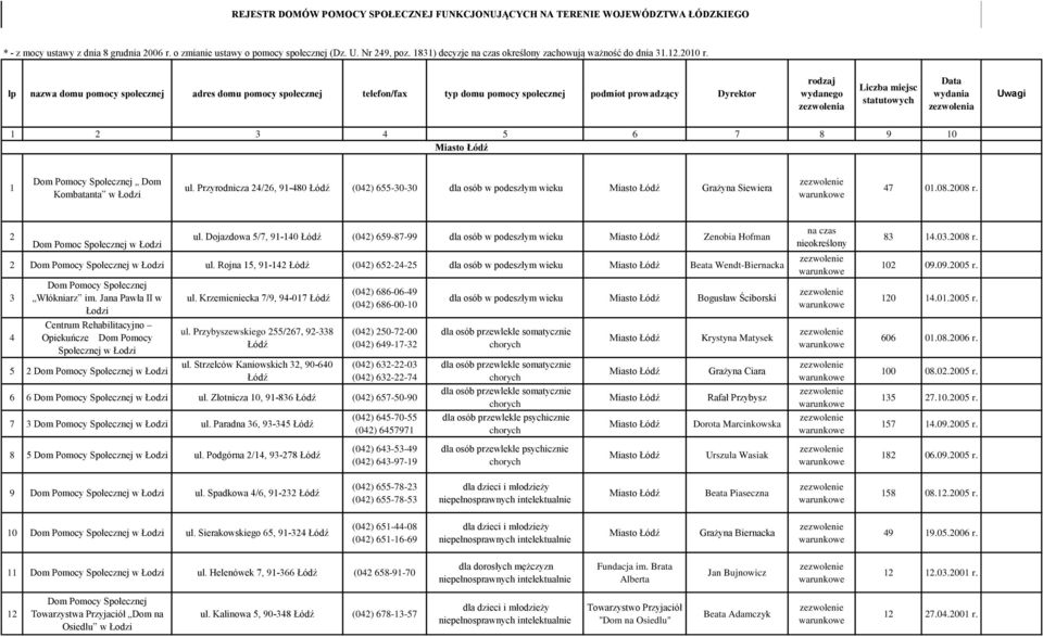 lp nazwa domu pomocy społecznej adres domu pomocy społecznej telefon/fax typ domu pomocy społecznej podmiot prowadzący Dyrektor rodzaj wydanego zezwolenia Liczba miejsc statutowych Data wydania