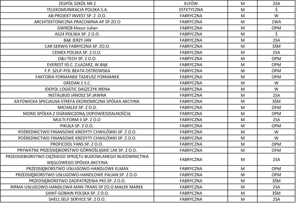 Z O.O. FABRYCZNA M OPM EVEREST IIS.C. Z.ŁAZARZ, W.BĄK FABRYCZNA M OPM F.P. SZLIF-POL BEATA OSTROWSKA FABRYCZNA M OPM FAKTORIA FORMANEK TADEUSZ FORMANEK FABRYCZNA M OPM GREDAN 2 S.C. FABRYCZNA M W IDEPOL LOGISTIC DASZCZYK IRENA FABRYCZNA M W INSTALBUD JANOSZ SP.