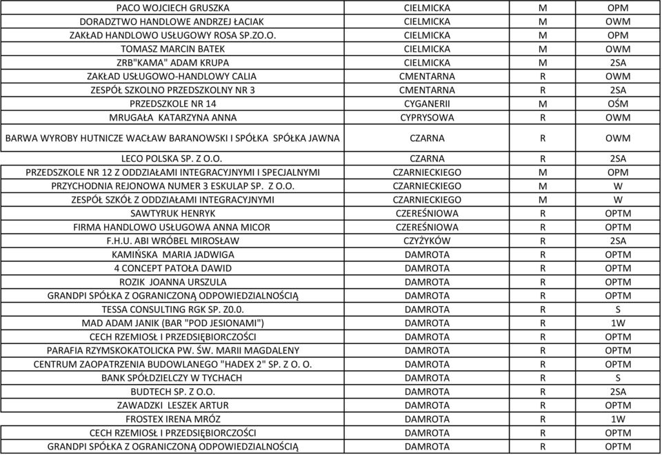 HUTNICZE WACŁAW BARANOWSKI I SPÓŁKA SPÓŁKA JAWNA CZARNA R OWM LECO POLSKA SP. Z O.O. CZARNA R 2SA PRZEDSZKOLE NR 12 Z ODDZIAŁAMI INTEGRACYJNYMI I SPECJALNYMI CZARNIECKIEGO M OPM PRZYCHODNIA REJONOWA NUMER 3 ESKULAP SP.