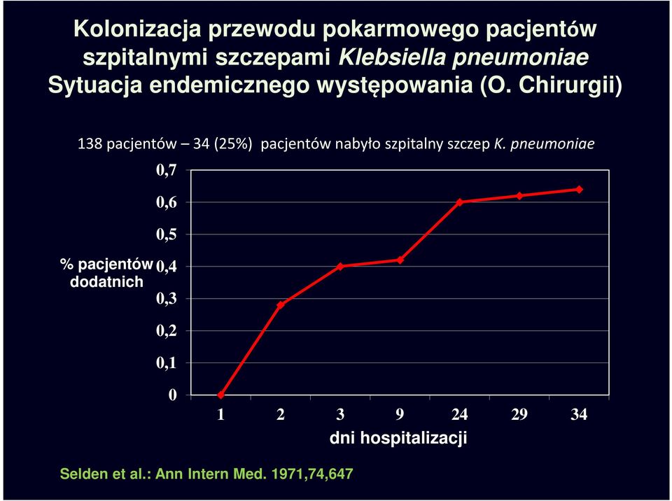 Chirurgii) 138 pacjentów 34 (25%) pacjentów nabyło szpitalny szczep K.