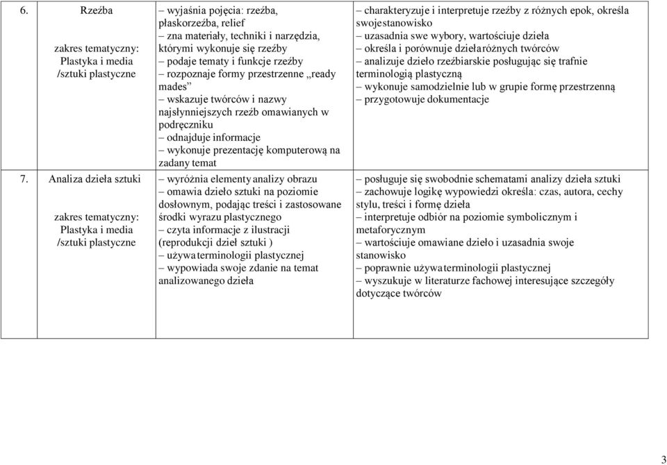 rzeźby rozpoznaje formy przestrzenne ready mades wskazuje twórców i nazwy najsłynniejszych rzeźb omawianych w podręczniku odnajduje informacje wykonuje prezentację komputerową na zadany temat