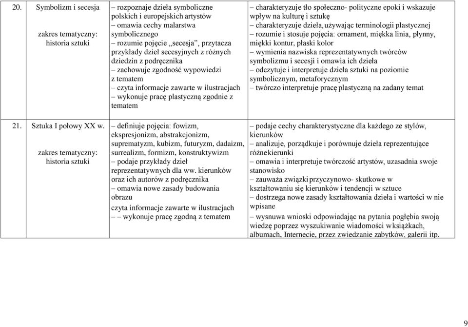 zachowuje zgodność wypowiedzi z tematem czyta informacje zawarte w ilustracjach wykonuje pracę plastyczną zgodnie z tematem definiuje pojęcia: fowizm, ekspresjonizm, abstrakcjonizm, suprematyzm,