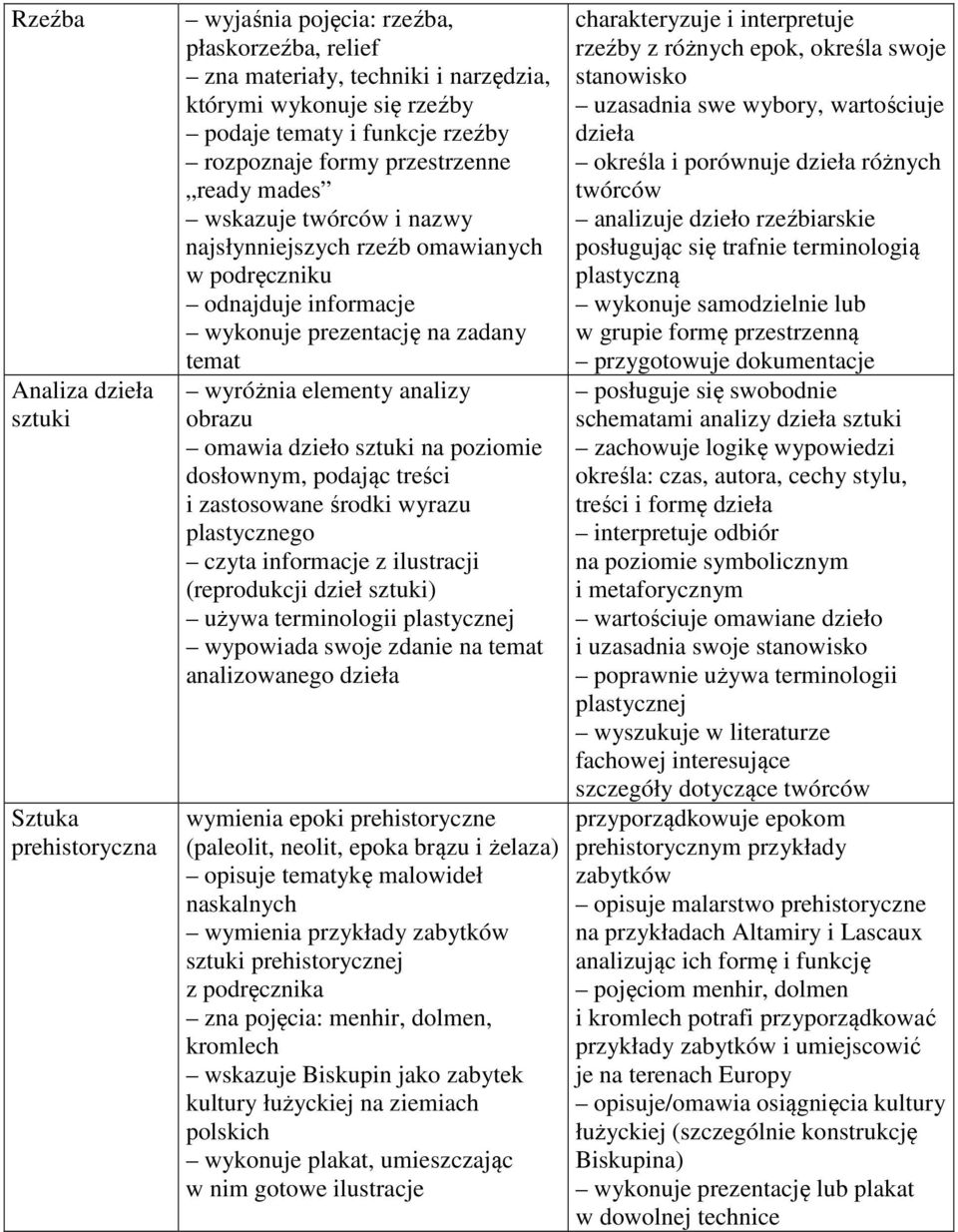 obrazu omawia dzieło sztuki na poziomie dosłownym, podając treści i zastosowane środki wyrazu plastycznego czyta informacje z ilustracji (reprodukcji dzieł sztuki) używa terminologii plastycznej