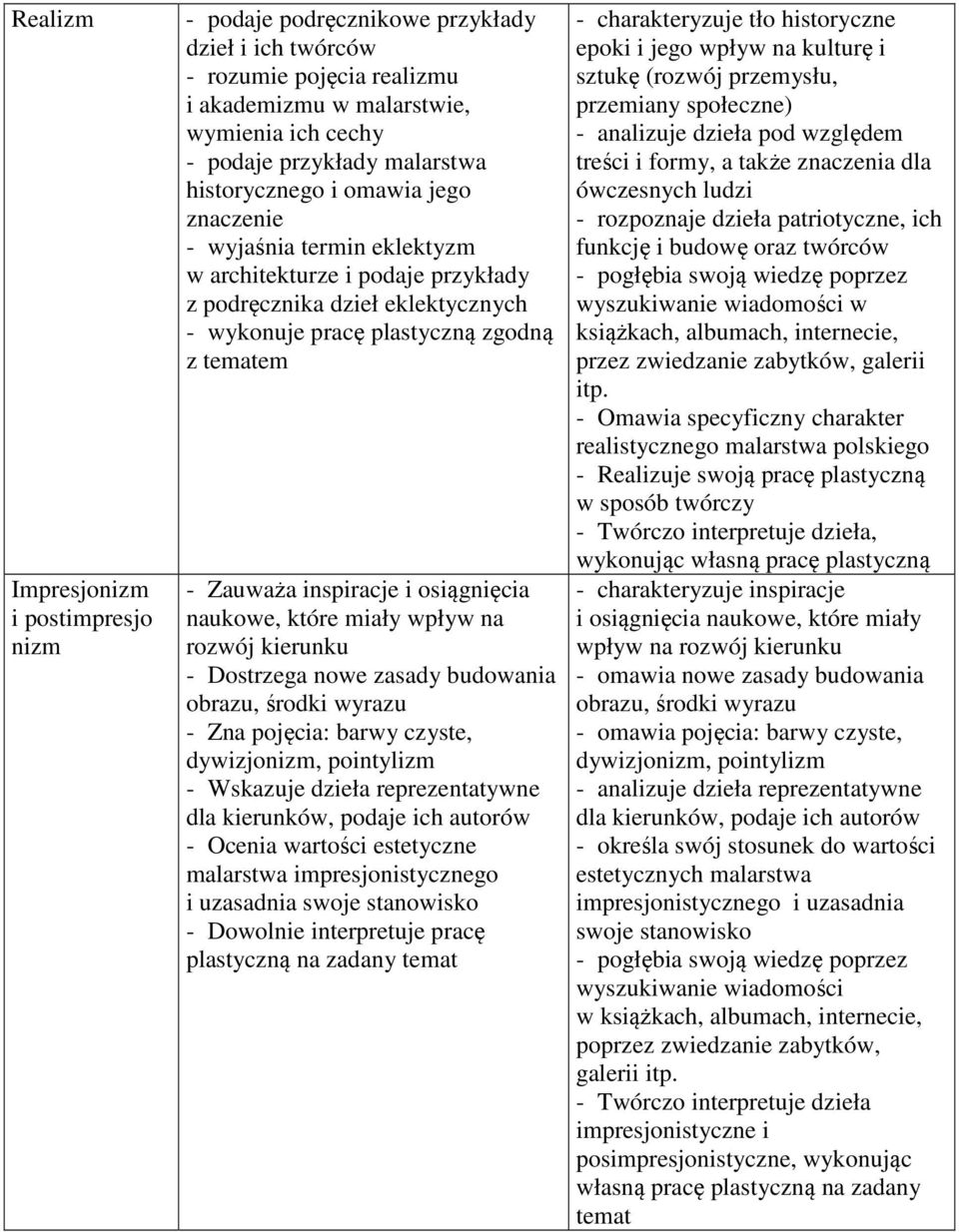 osiągnięcia naukowe, które miały wpływ na rozwój kierunku - Dostrzega nowe zasady budowania obrazu, środki wyrazu - Zna pojęcia: barwy czyste, dywizjonizm, pointylizm - Wskazuje dzieła