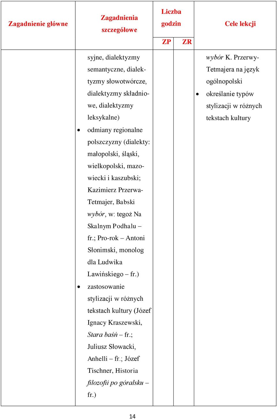 leksykalne) tekstach kultury odmiany regionalne polszczyzny (dialekty: małopolski, śląski, wielkopolski, mazowiecki i kaszubski; Kazimierz Przerwa- Tetmajer,