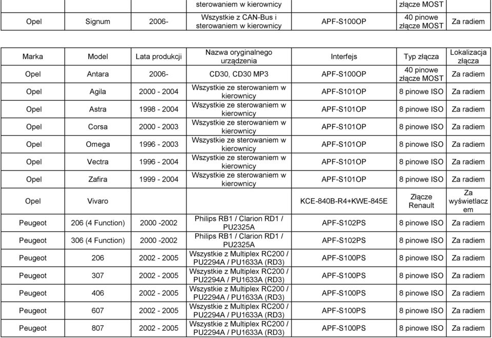 2000-2002 Peugeot 206 2002-2005 Peugeot 307 2002-2005 Peugeot 406 2002-2005 Peugeot 607 2002-2005 Peugeot 807 2002-2005 Philips RB1 / Clarion RD1 / PU2325A Philips RB1 /