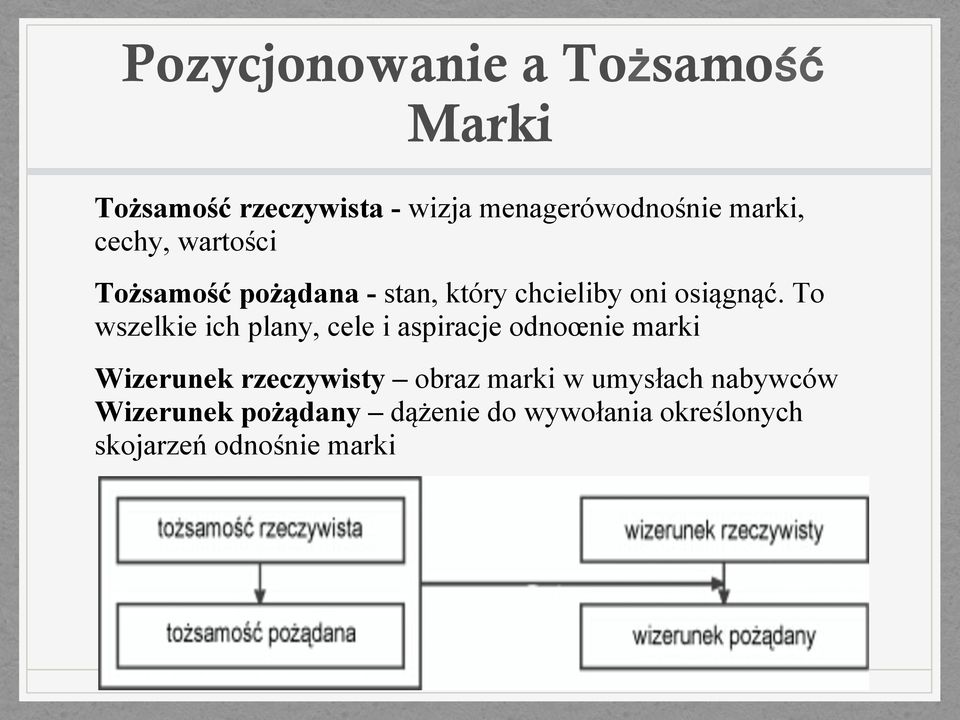 To wszelkie ich plany, cele i aspiracje odnoœnie marki Wizerunek rzeczywisty obraz