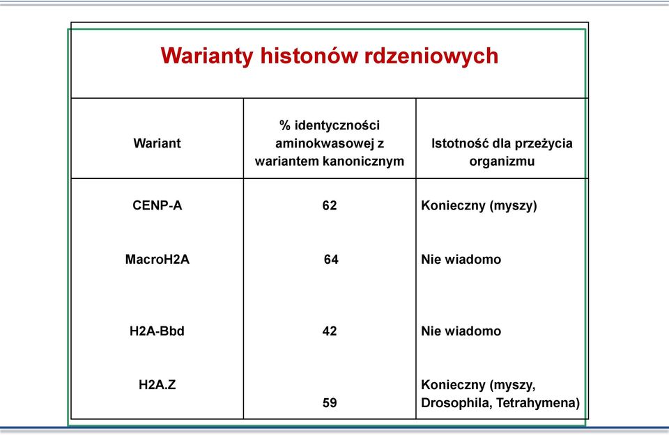 organizmu CENP-A 62 Konieczny (myszy) MacroH2A 64 Nie wiadomo