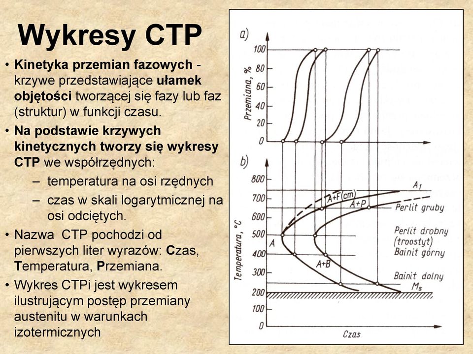 Na podstawie krzywych kinetycznych tworzy się wykresy CTP we współrzędnych: temperatura na osi rzędnych czas w